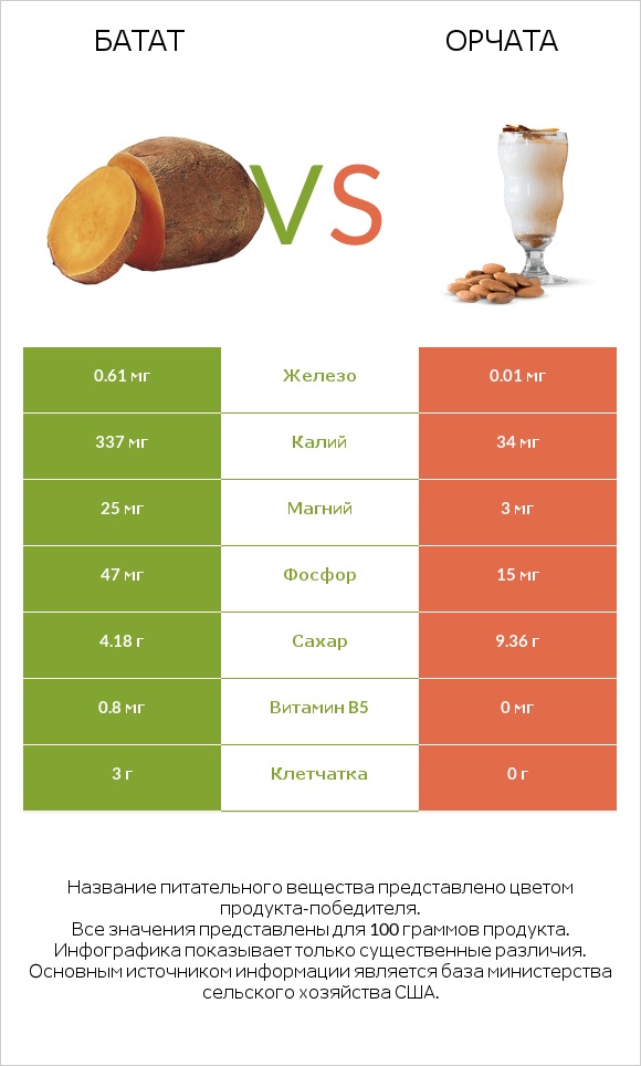 Батат vs Орчата infographic