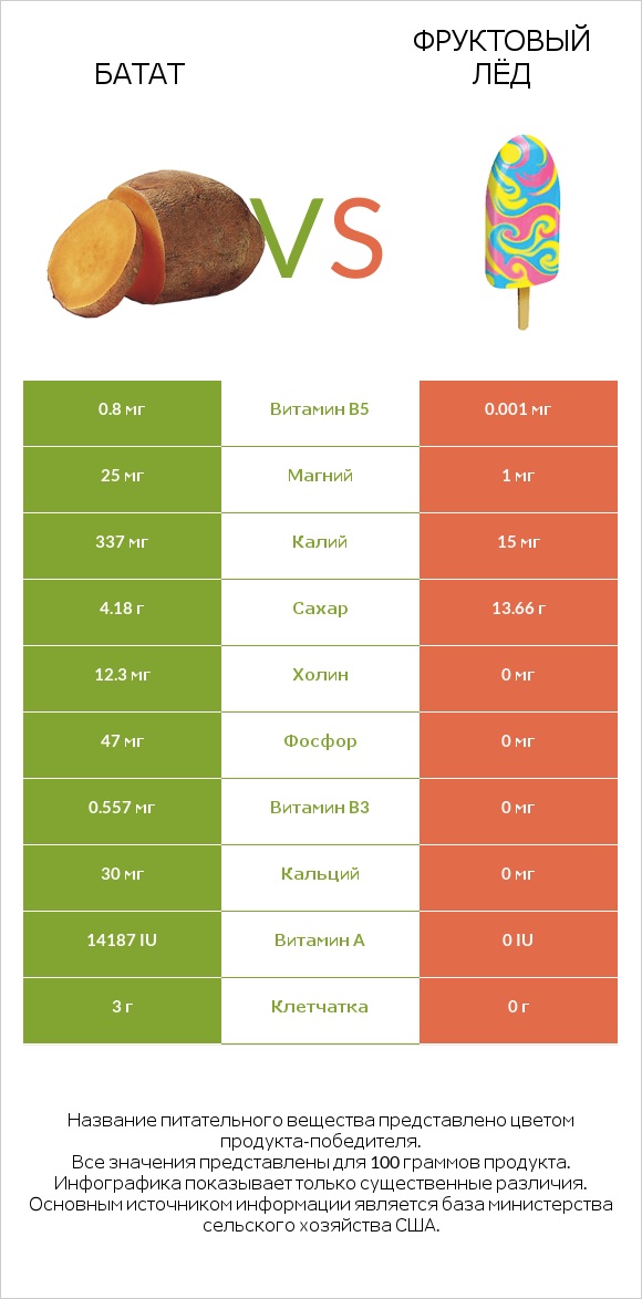 Батат vs Фруктовый лёд infographic