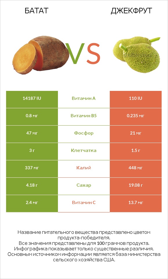 Батат vs Джекфрут infographic