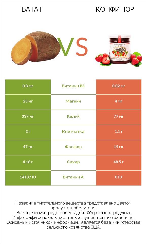 Батат vs Конфитюр infographic