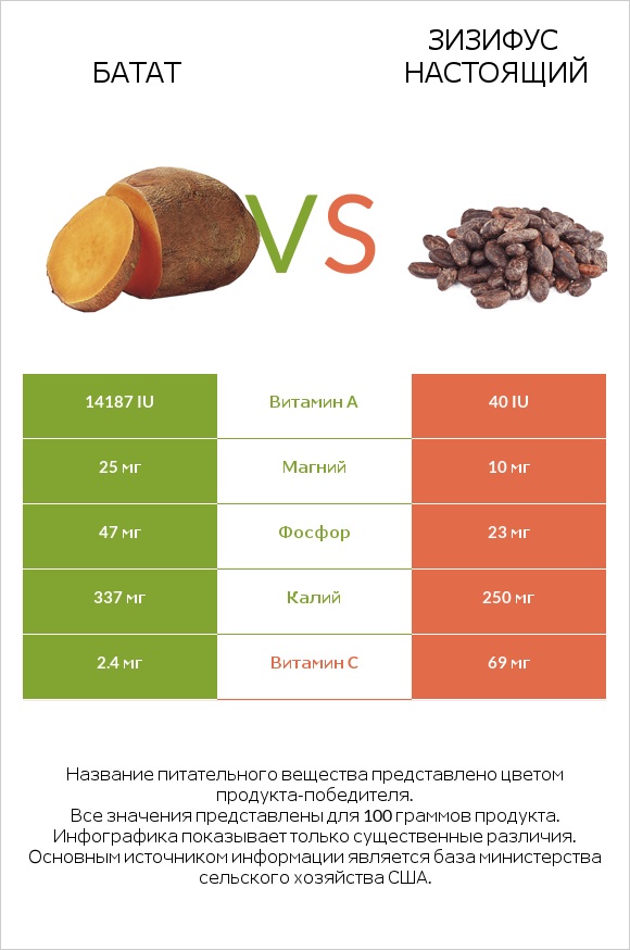 Батат vs Зизифус настоящий infographic