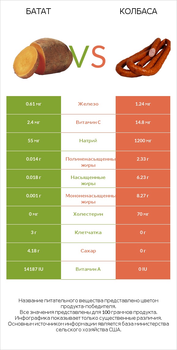 Батат vs Колбаса infographic