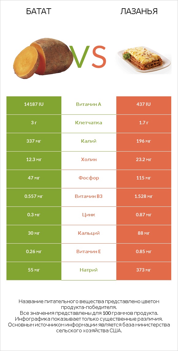 Батат vs Лазанья infographic