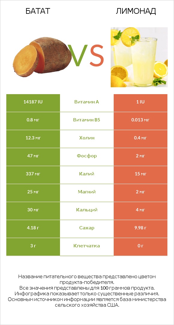 Батат vs Лимонад infographic