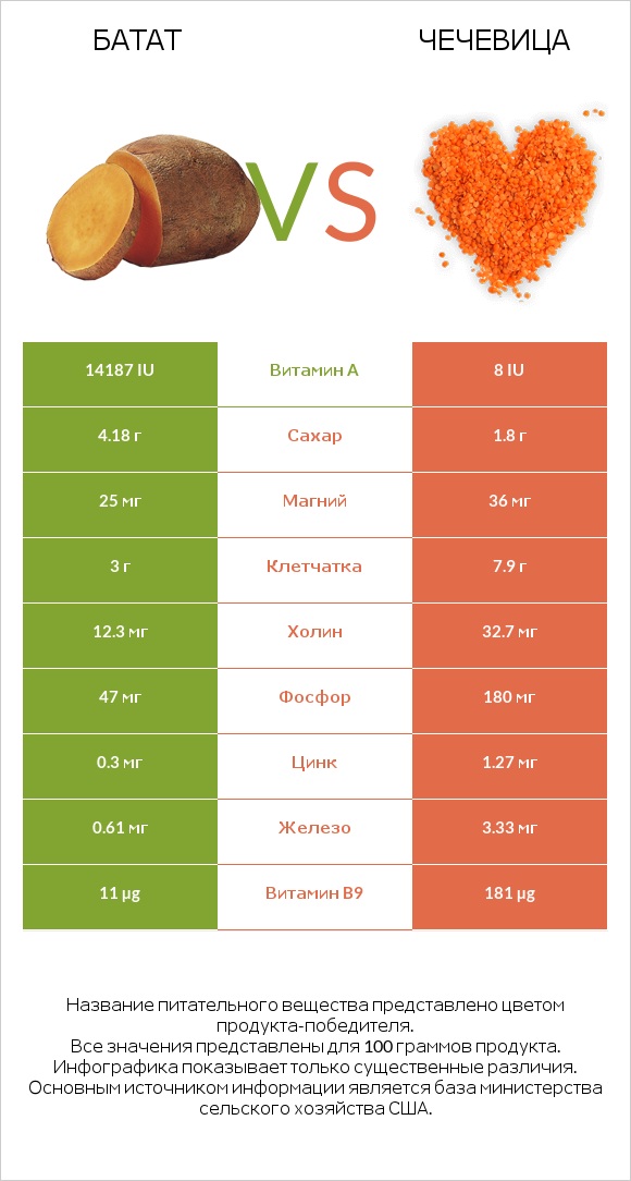 Батат vs Чечевица infographic