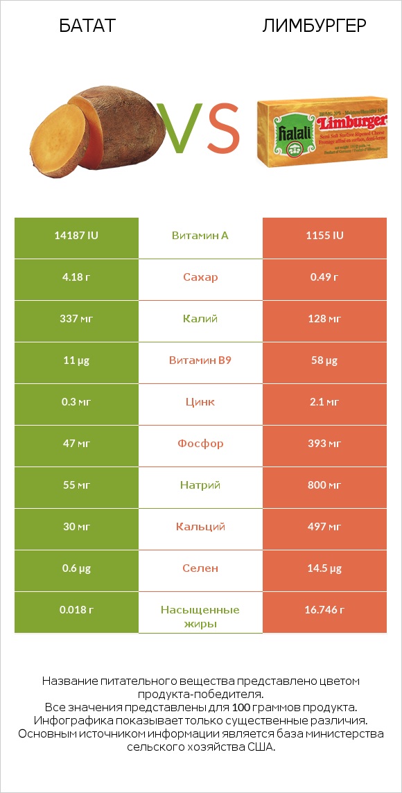 Батат vs Лимбургер infographic
