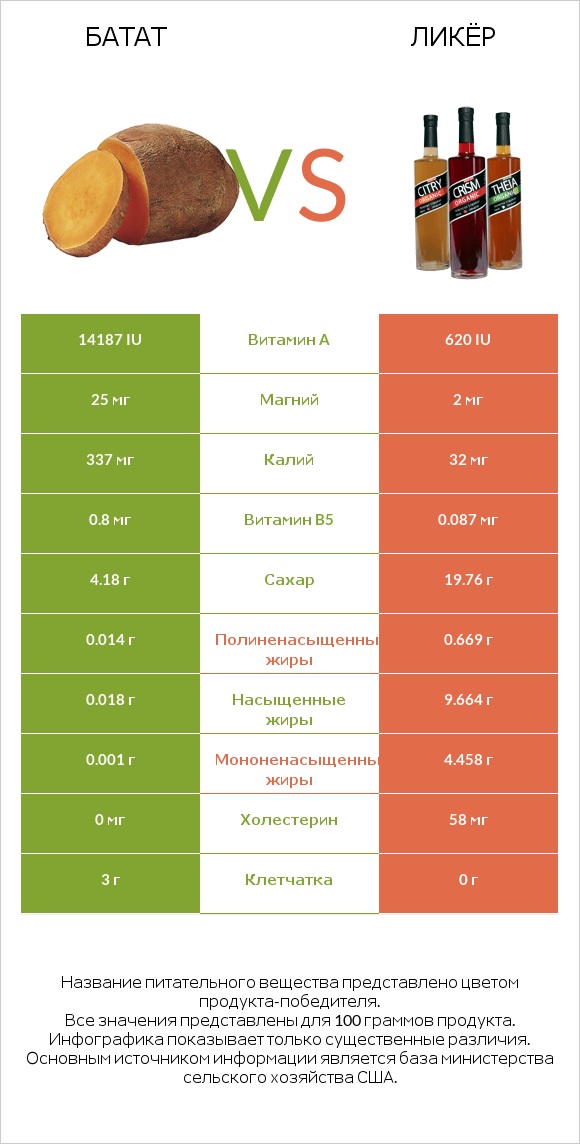 Батат vs Ликёр infographic