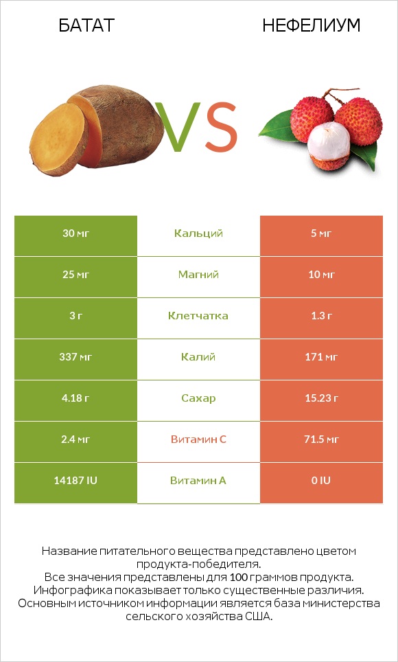 Батат vs Нефелиум infographic