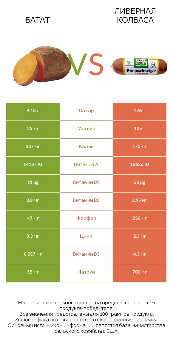 Батат vs Ливерная колбаса infographic
