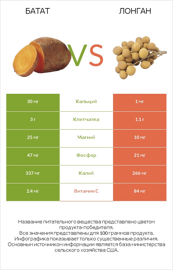 Батат vs Лонган infographic