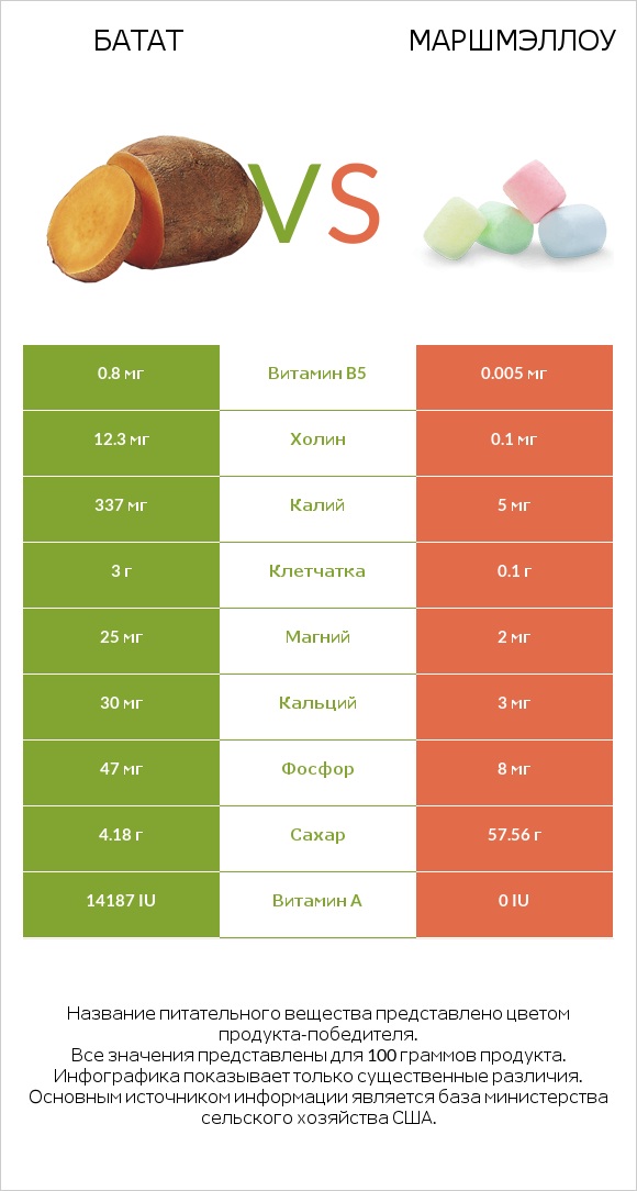 Батат vs Маршмэллоу infographic