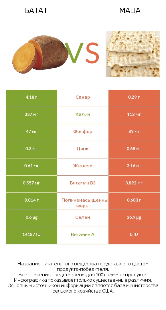 Батат vs Маца infographic