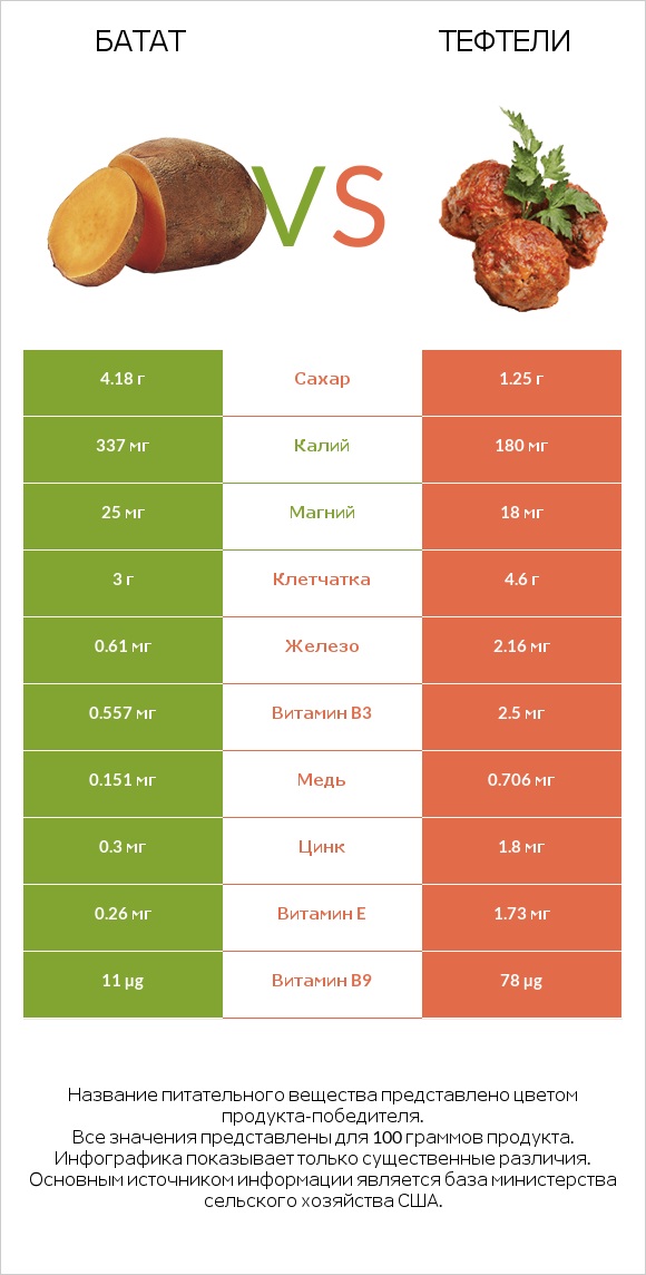 Батат vs Тефтели infographic