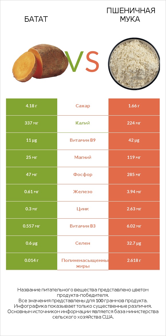 Батат vs Пшеничная мука infographic