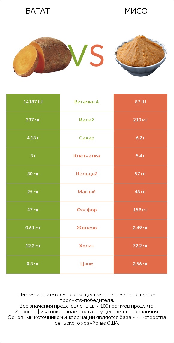 Батат vs Мисо infographic