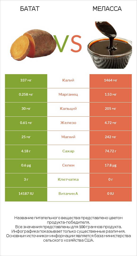 Батат vs Меласса infographic