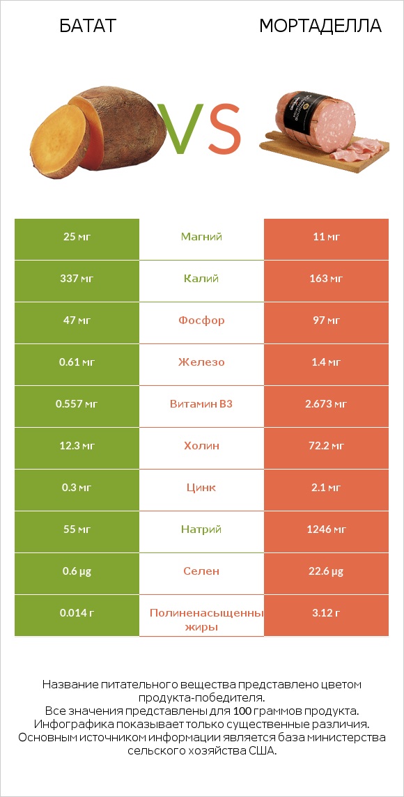 Батат vs Мортаделла infographic