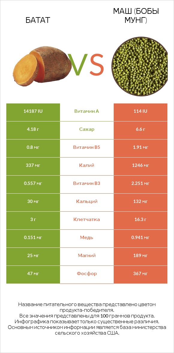 Батат vs Маш (бобы мунг) infographic