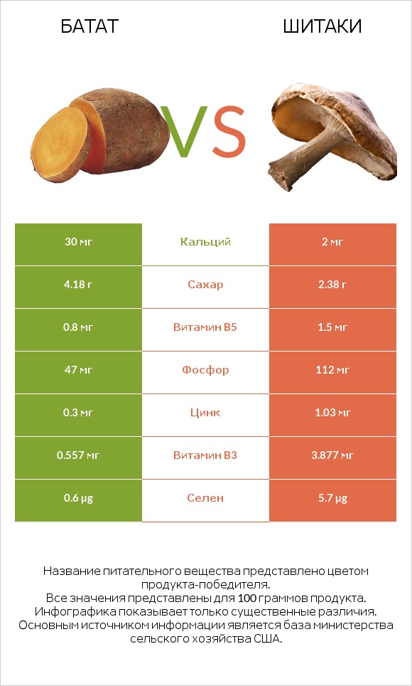 Батат vs Шитаки infographic