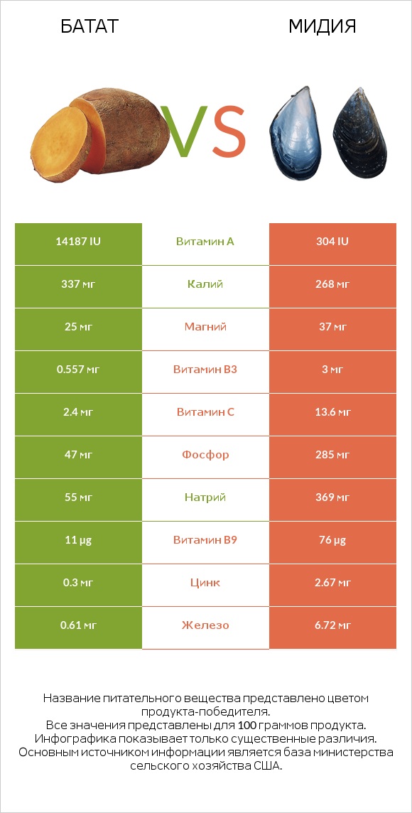 Батат vs Мидия infographic