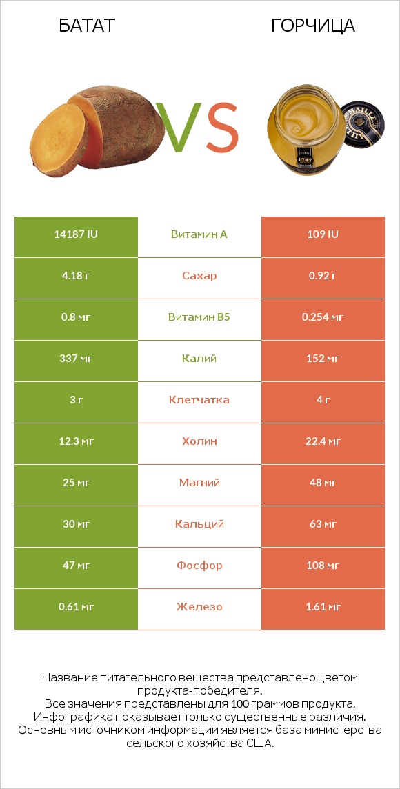 Батат vs Горчица infographic