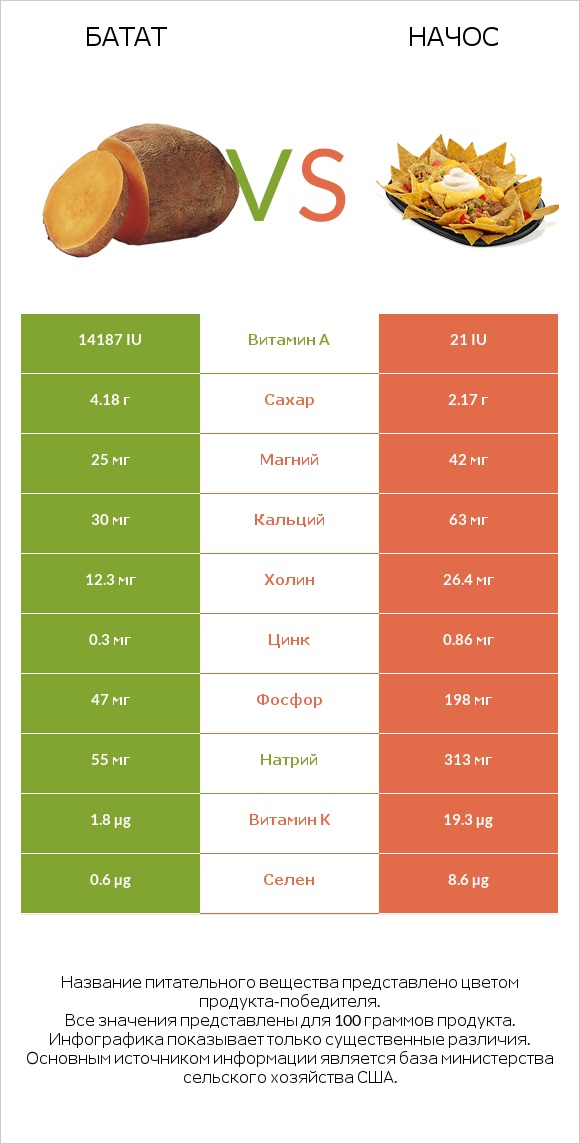 Батат vs Начос infographic
