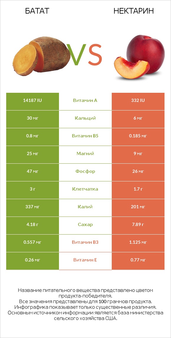 Батат vs Нектарин infographic