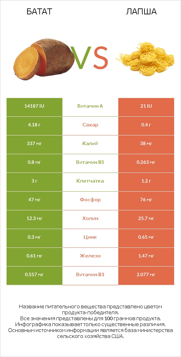 Батат vs Лапша infographic