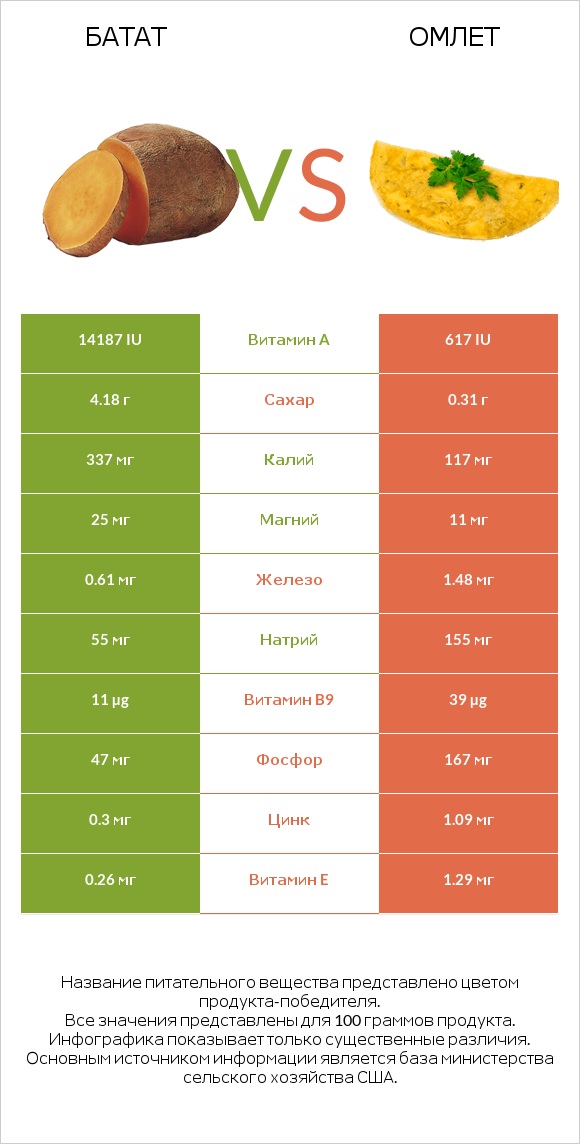 Батат vs Омлет infographic