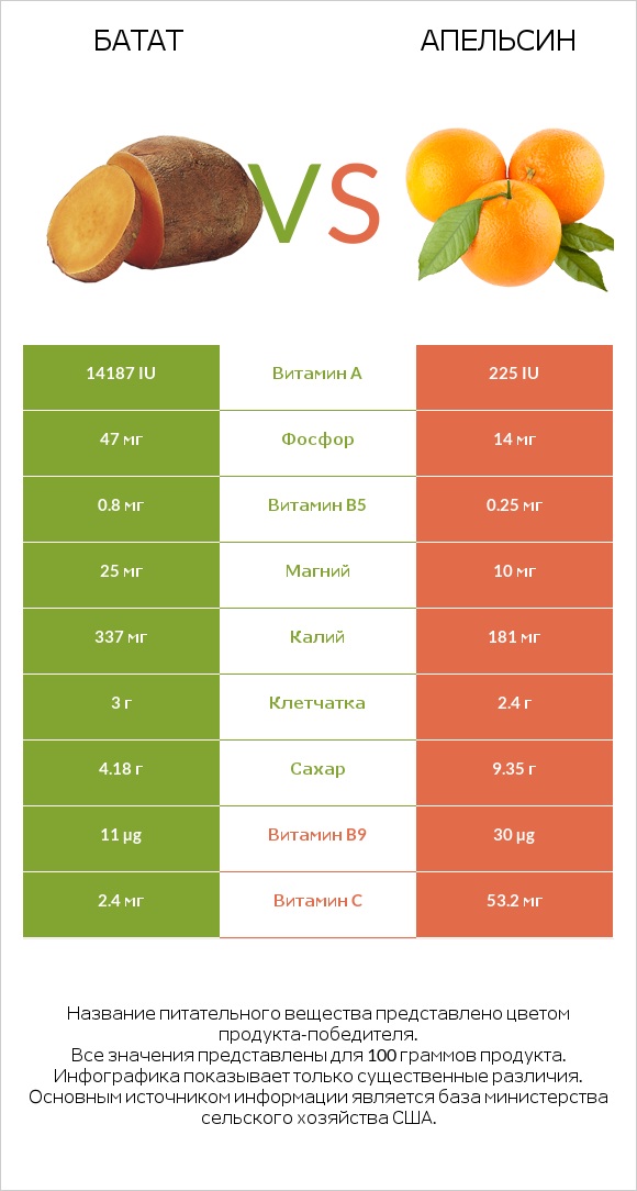 Батат vs Апельсин infographic