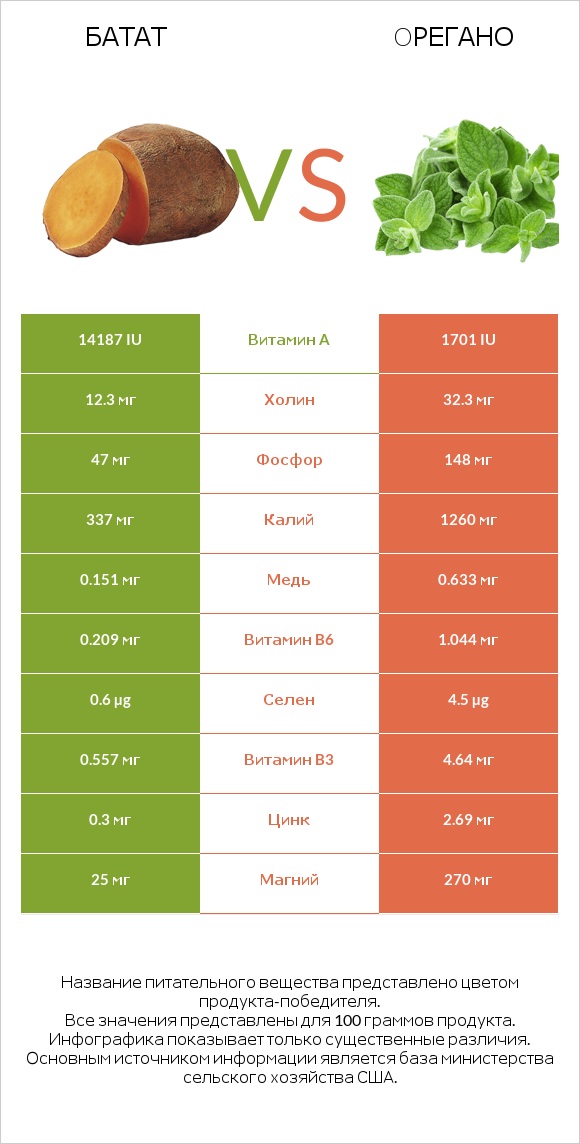 Батат vs Oрегано infographic