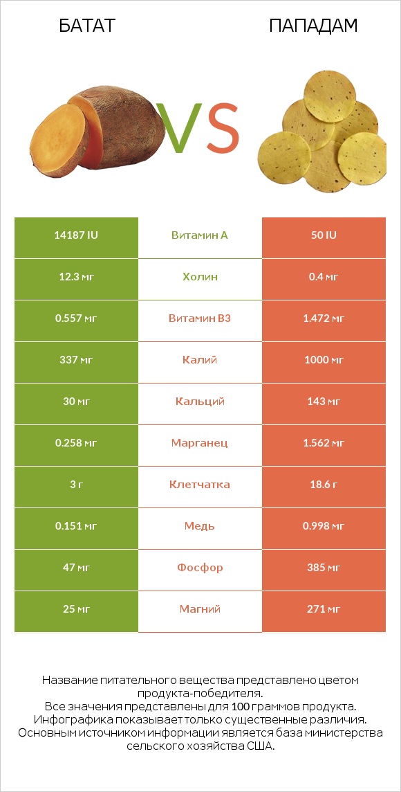 Батат vs Пападам infographic
