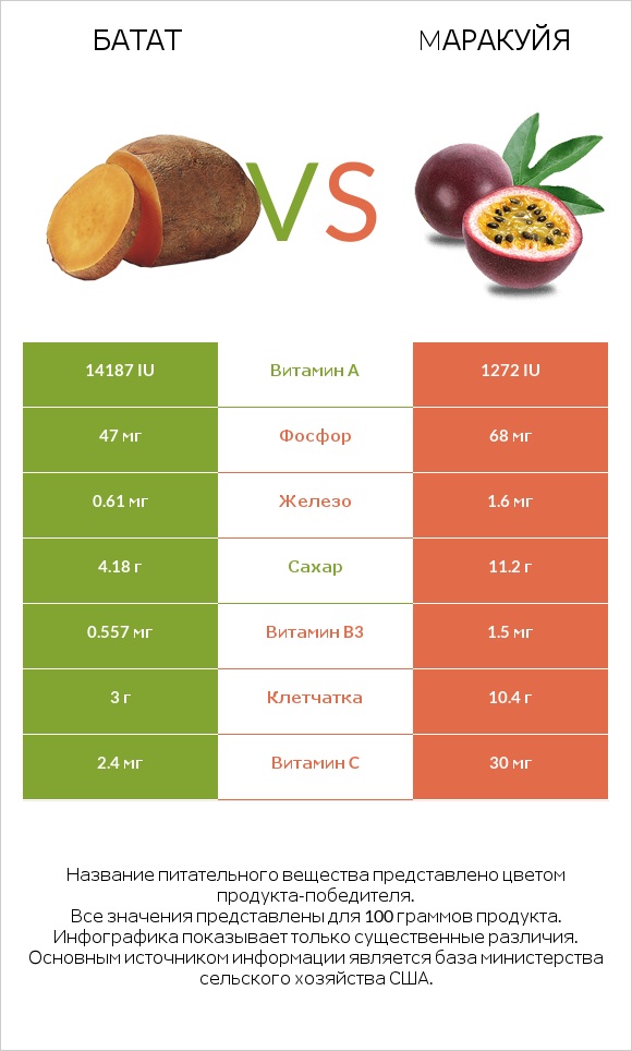 Батат vs Mаракуйя infographic