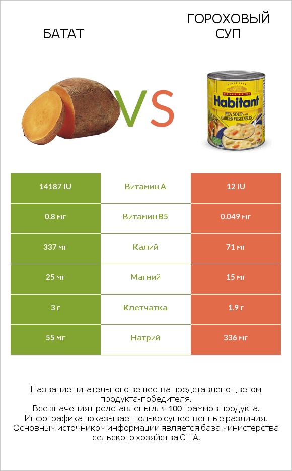 Батат vs Гороховый суп infographic