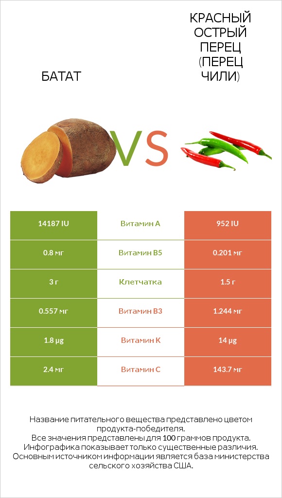 Батат vs Перец чили infographic