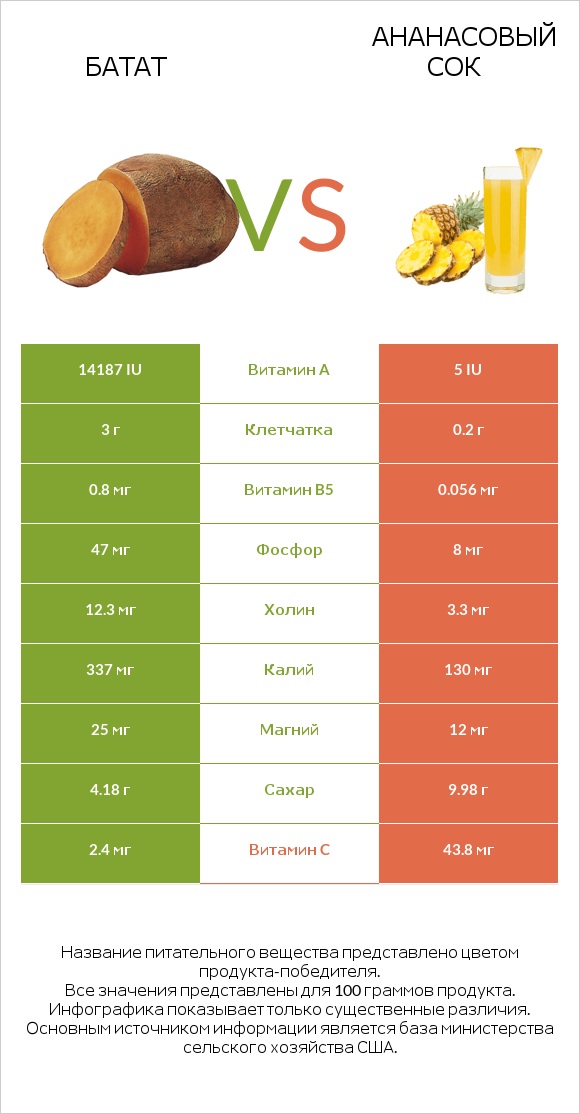 Батат vs Ананасовый сок infographic