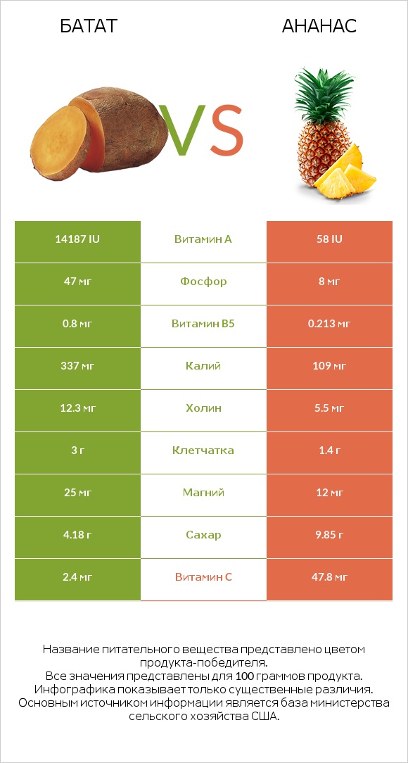 Батат vs Ананас infographic