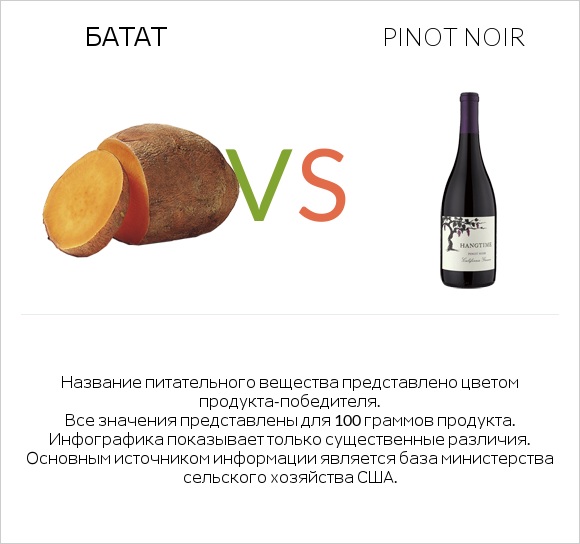 Батат vs Pinot noir infographic