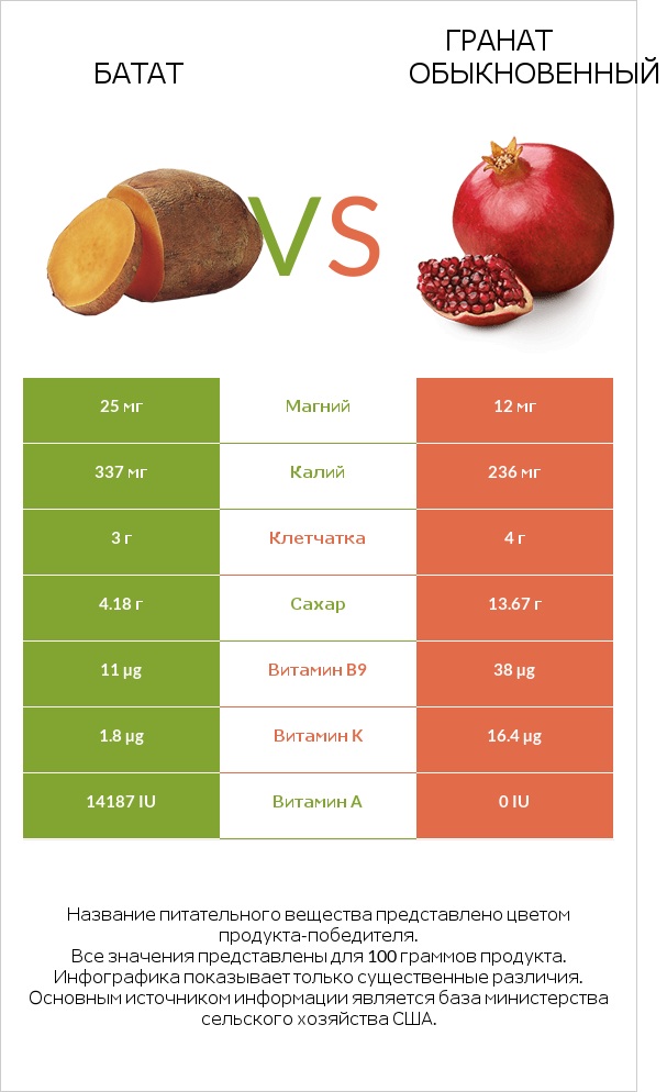 Батат vs Гранат обыкновенный infographic