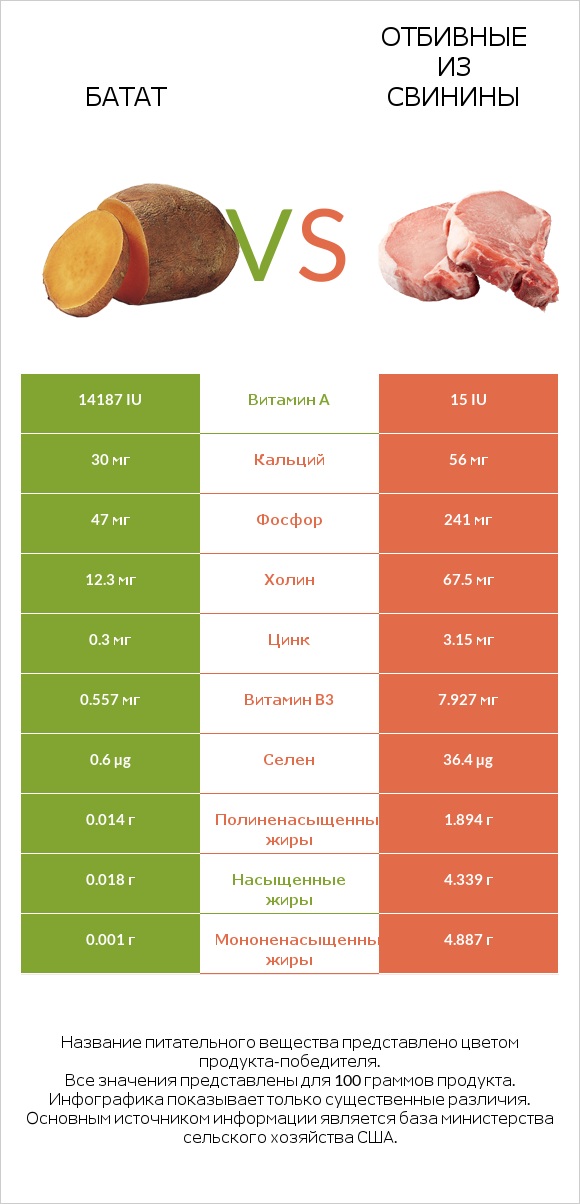 Батат vs Отбивные из свинины infographic