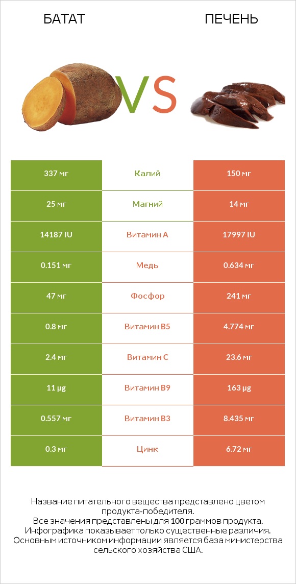 Батат vs Печень infographic