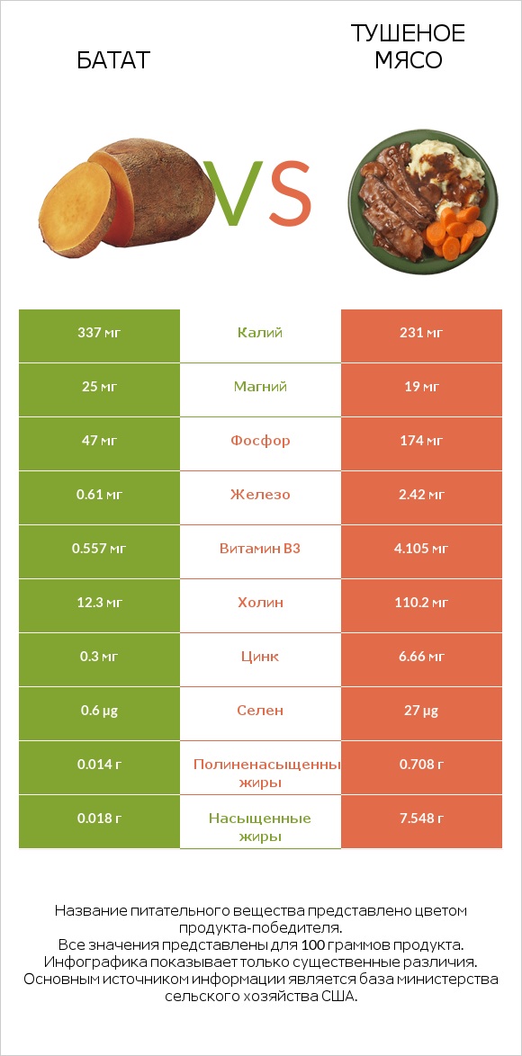 Батат vs Тушеное мясо infographic