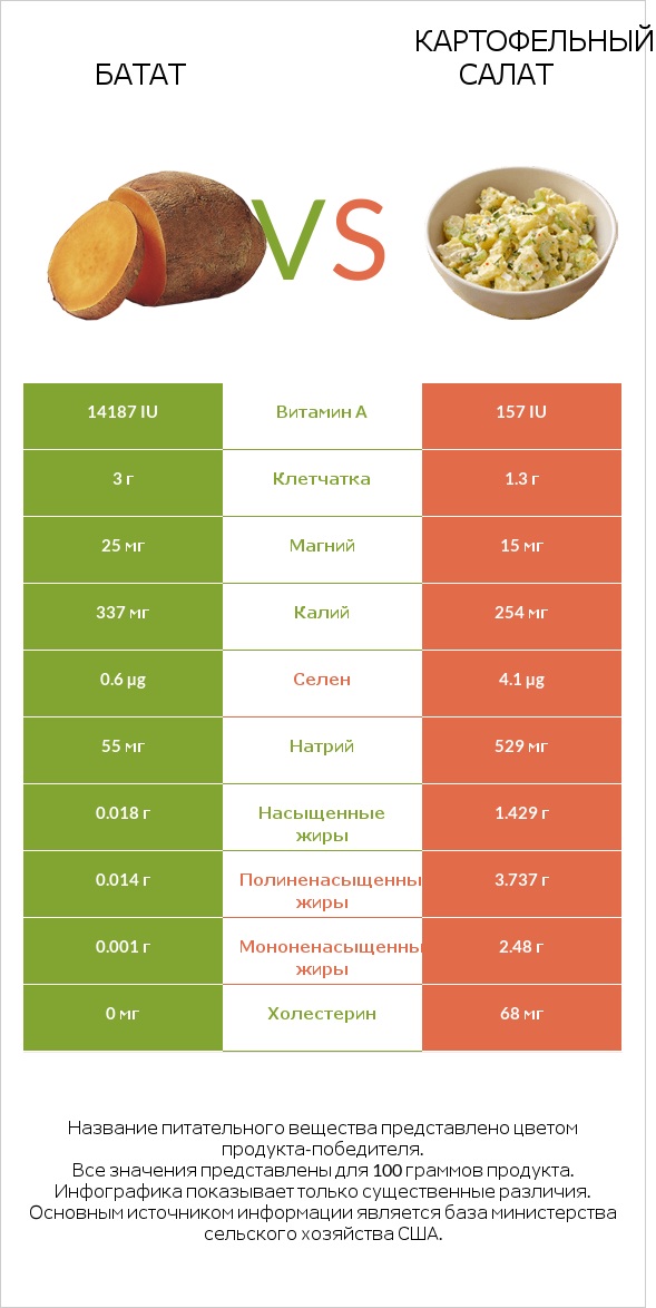 Батат vs Картофельный салат infographic