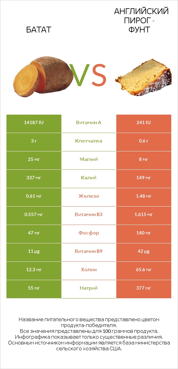 Батат vs Английский пирог - Фунт infographic