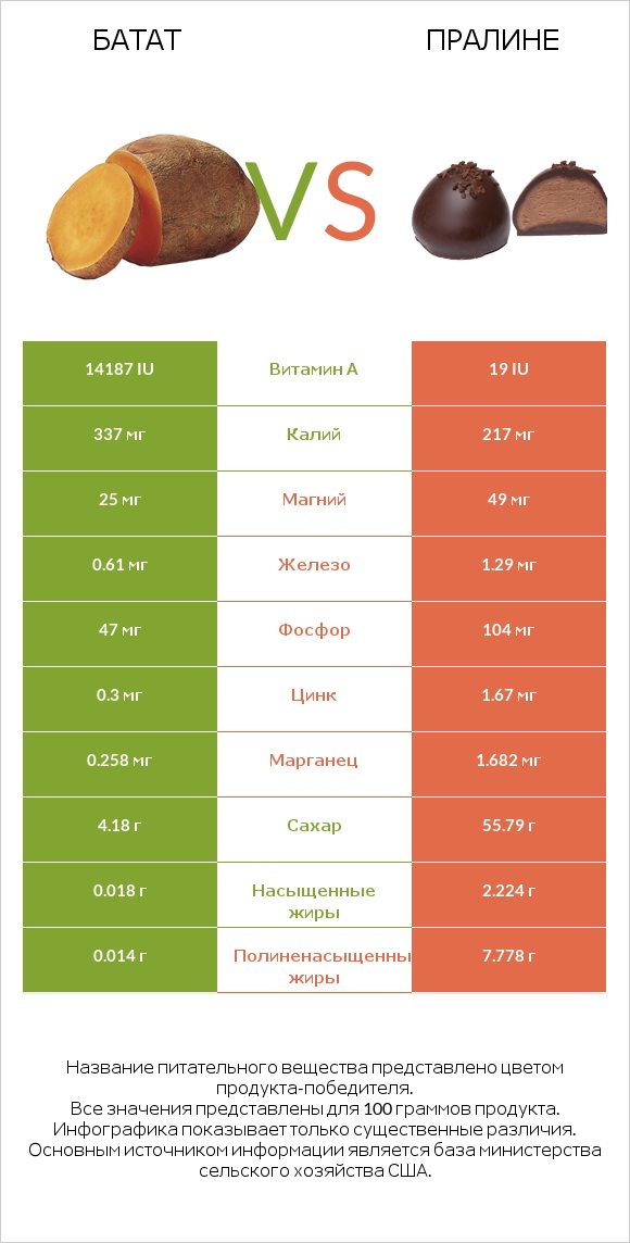 Батат vs Пралине infographic