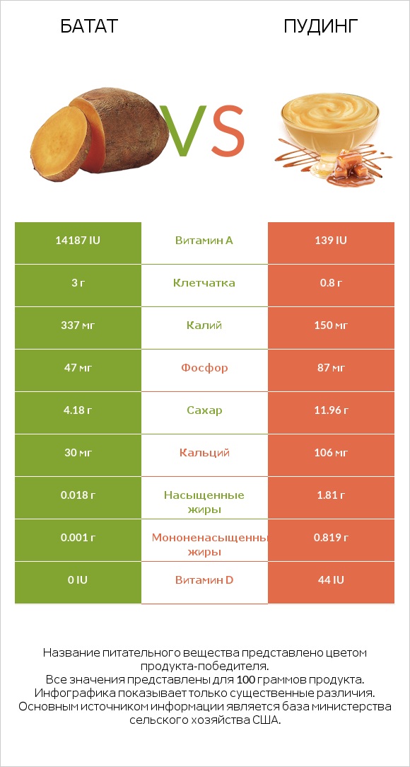 Батат vs Пудинг infographic