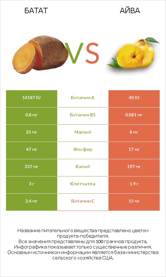 Батат vs Айва infographic
