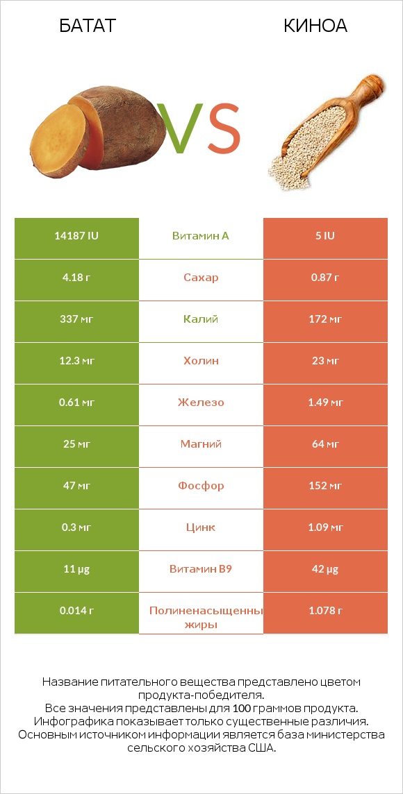 Батат vs Киноа infographic