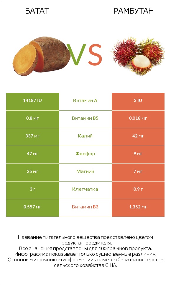 Батат vs Рамбутан infographic