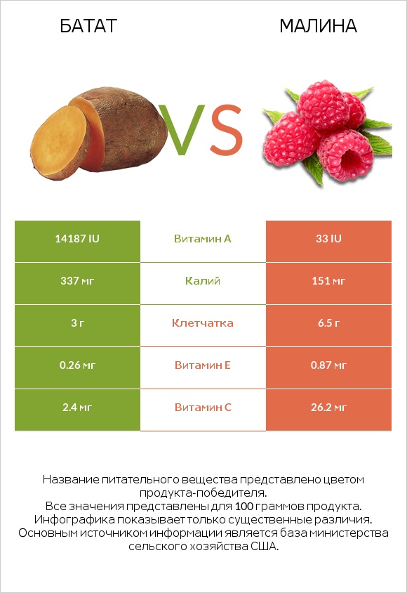 Батат vs Малина infographic